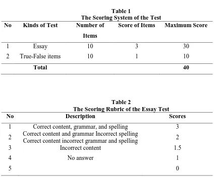 Table 1 The Scoring System of the Test