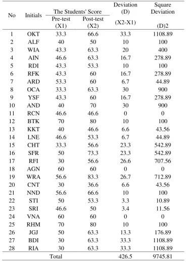 Table 3. Deviation of the Pre-test and the Post-test Scores 