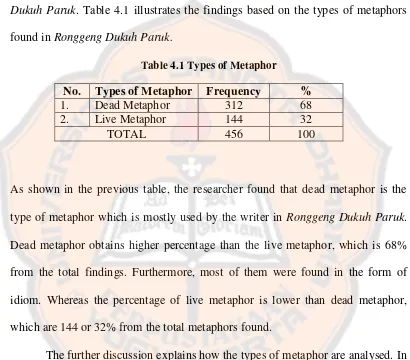 Table 4.1 Types of Metaphor  