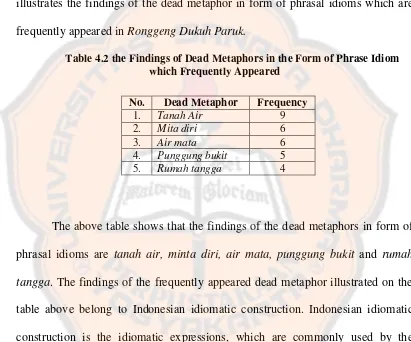 Table 4.2 the Findings of Dead Metaphors in the Form of Phrase Idiom 