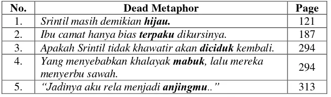 Table 4.4 the Findings of Rarely Appeared Dead Metaphors in the Form of One-Word Idioms