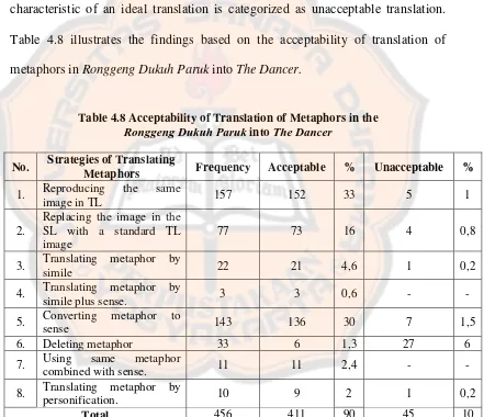 Table 4.8 illustrates the findings based on the acceptability of translation of 