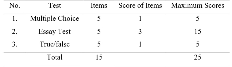 Table 1. The Scoring System of the Test 