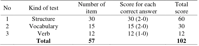 Table 1: The scoring system of the tests 