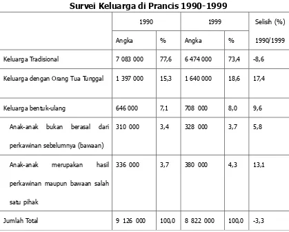 Tabel 1 Survei Keluarga di Prancis 1990-1999 