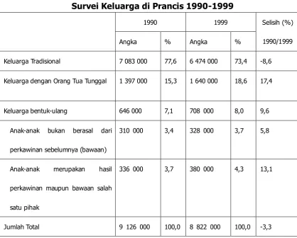 Tabel 1 Survei Keluarga di Prancis 1990-1999 