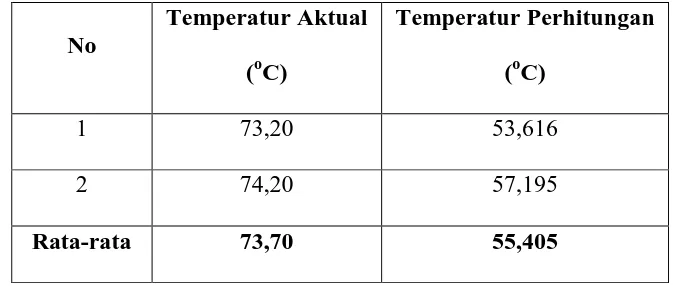 Tabel 2.5 Data Temperatur Beban 100% 