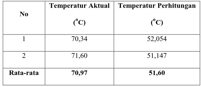 Tabel 2.6 Data Temperatur Beban 75% 