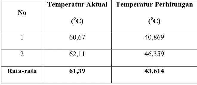 Tabel 2.7 Data Temperatur Untuk Beban 50% 
