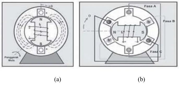 Gambar 2.1 (a) Diagram Generator AC Satu Fasa Dua Kutub 