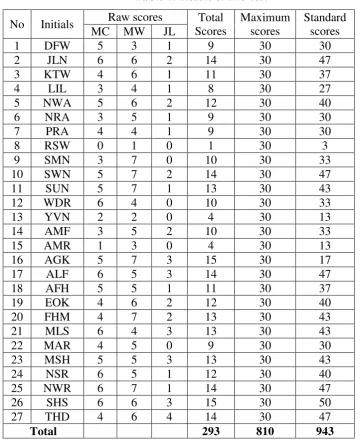 Table 1: Result of Pre-test 
