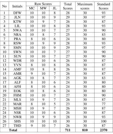Table 2: Result of Post-test 
