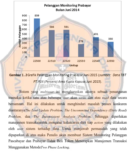Gambar 1. 2Grafik Pelanggan Monitoring Prabayar Juni 2015 (sumber:  Data TBT 