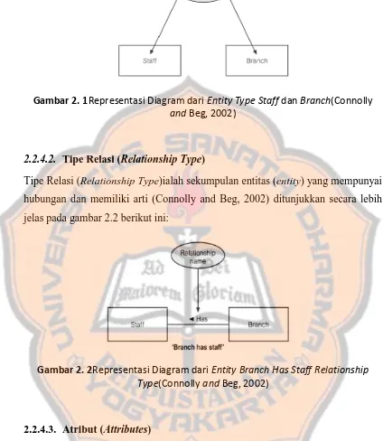 Gambar 2. 1Representasi Diagram dari Entity Type Staff dan Branch(Connolly 