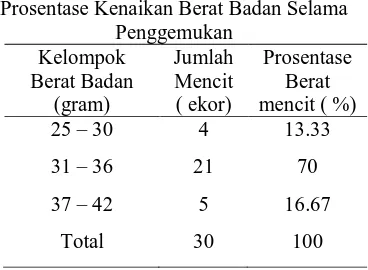 Tabel 4.3 Prosentase Kenaikan Berat Badan Selama 