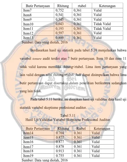 Tabel 5.11 Hasil Uji Validitas Variabel Skeptisme Profesional Auditor 