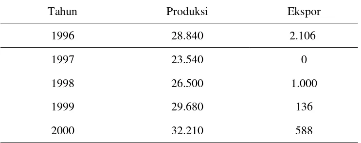 Tabel 1. Perkembangan Asam Asetat Indonesia Tahun 1996 – 2000  ( dalam ton ) 