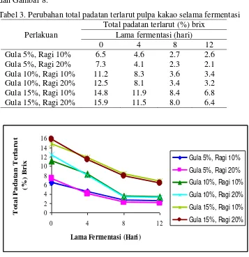 Tabel 3. Perubahan total padatan terlarut pulpa kakao selama fermentasi 