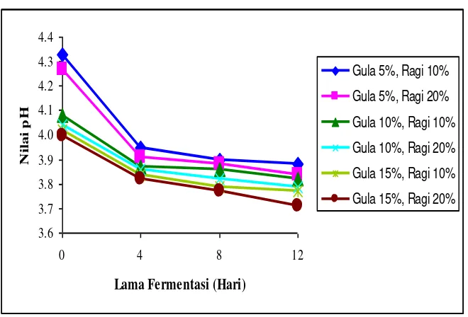 Gambar 9. Grafik perubahan nilai pH pulpa kakao selama fermentasi 