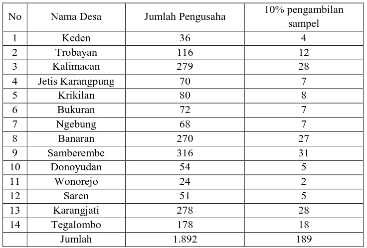 Tabel 1.4. Jumlah sampel yang diambil setiap desa di Kecamatan Kalijambe 