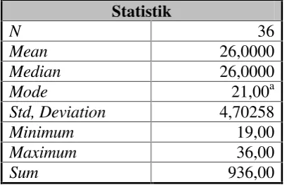 Tabel 4. Deskripsi Statistik Faktor Kompetensi Paedagogik