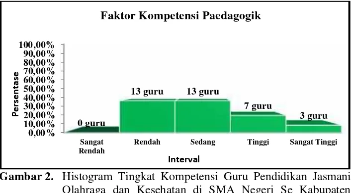 Tabel 5. Distribusi Frekuensi Tingkat Kompetensi Guru Pendidikan