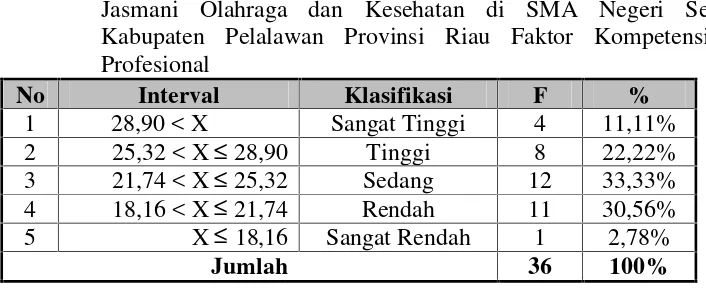 Tabel 6. Deskripsi Statistik Faktor Kompetensi Profesional