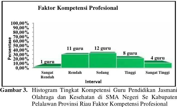 Gambar 3. Histogram Tingkat Kompetensi Guru Pendidikan JasmaniOlahraga dan Kesehatan di SMA Negeri Se KabupatenPelalawan Provinsi Riau Faktor Kompetensi Profesional
