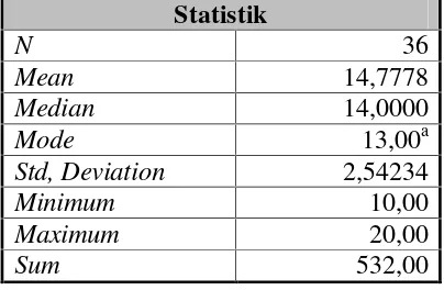 Tabel 10. Deskripsi Statistik Faktor Kompetensi Sosial