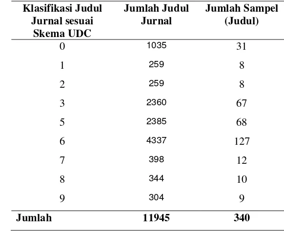 Tabel 4. Jumlah Judul Jurnal Elektronik berdasarkan klasifikasi UDC dan Rencana Jumlah Sampel