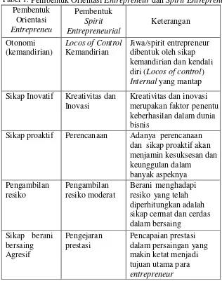 Tabel 1. Pembentuk Orientasi Entrepreneur dan Spirit Entrepreneur 