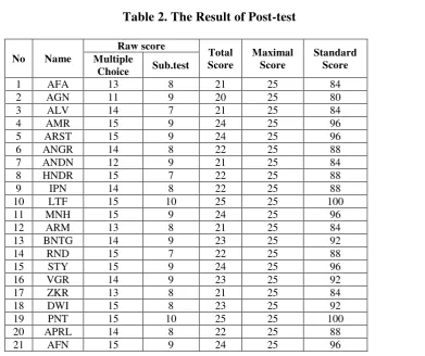 Table 2. The Result of Post-test 