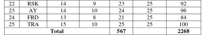 Table 3. Deviation and Square Deviation 