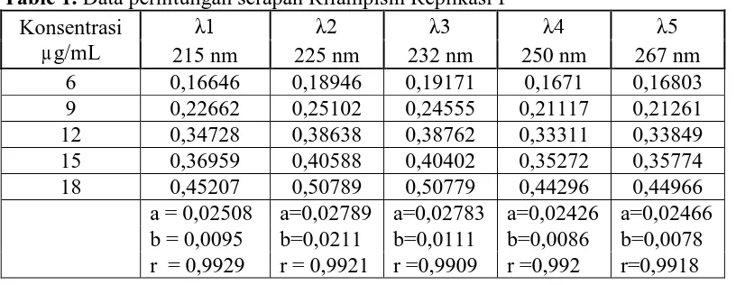 Table 1. Data perhitungan serapan Rifampisin Replikasi I 