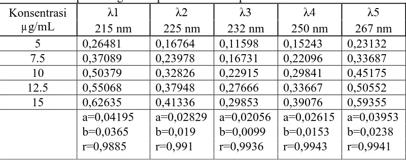 Table 11. Data perhitungan serapan Isoniazid Replikasi V    