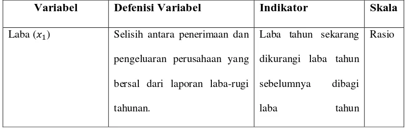 Tabel 3.3 Defenisi Operasional Variabel 