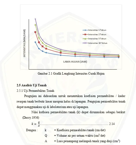 Gambar 2.1 Grafik Lengkung Intensitas Curah Hujan 