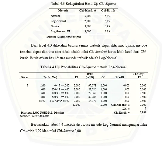 Tabel 4.3 Rekapitulasi Hasil Uji Chi-Square 