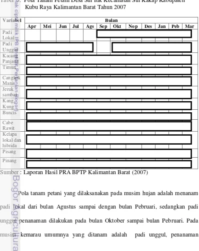 Tabel  5.  Pola Tanam Petani Desa Sui Itik Kecamatan Sui Kakap Kabupaten 