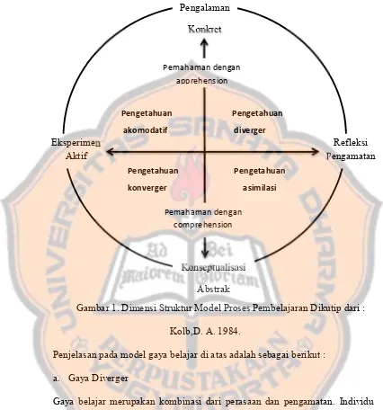 Gambar 1. Dimensi Struktur Model Proses Pembelajaran Dikutip dari : 