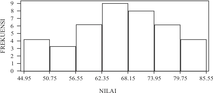 Gambar 2. Histogram Frekuensi Nilai Metode Statistika I Kelas Eksperimen