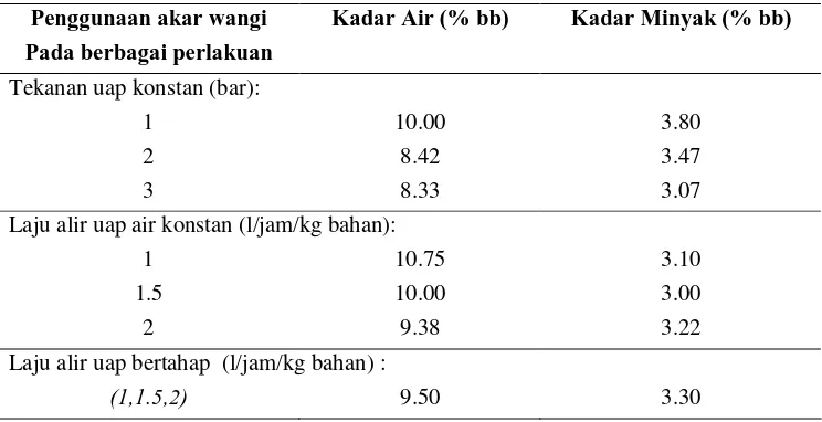 Tabel 4. Kadar air dan kadar minyak bahan baku akar wangi (Vetiveria  zizanioides Stapt)   