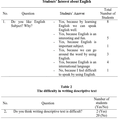 Table 2   The difficulty in writing descriptive text 