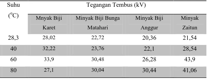 Tabel 4.17 Perbandingan Tegangan Tembus Minyak Nabati 