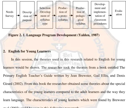 Figure 2. 1. Language Program Development (Yalden, 1987) 