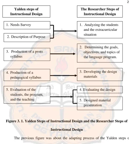 Figure 3. 1. Yalden Steps of Instructional Design and the Researcher Steps of 