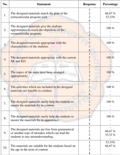 Table 4.3 The Result Of The Designed Materials Questionnaire 