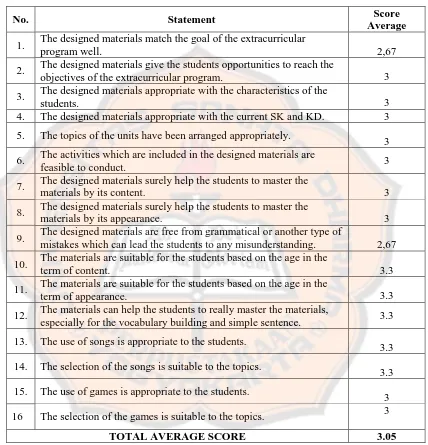 Table 4.4 The Calculation of Designed Materials Scores 