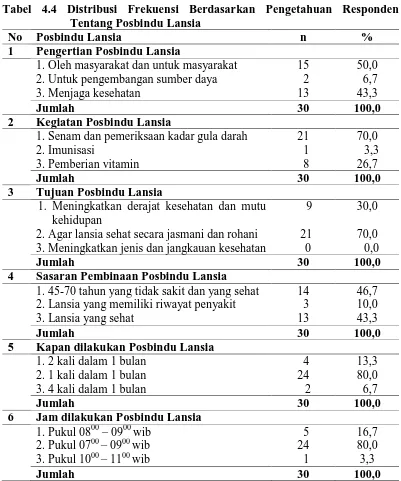 Tabel 4.4 Distribusi Frekuensi Berdasarkan Pengetahuan Responden  Tentang Posbindu Lansia 