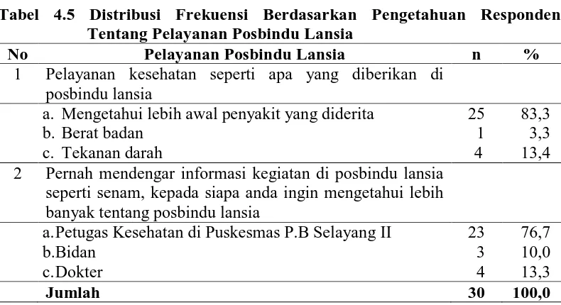 Tabel 4.5 Distribusi Frekuensi Berdasarkan Pengetahuan Responden Tentang Pelayanan Posbindu Lansia 